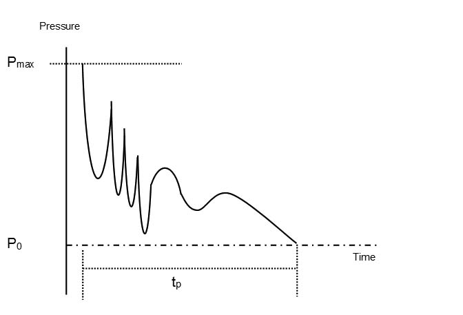enclosed space waveform