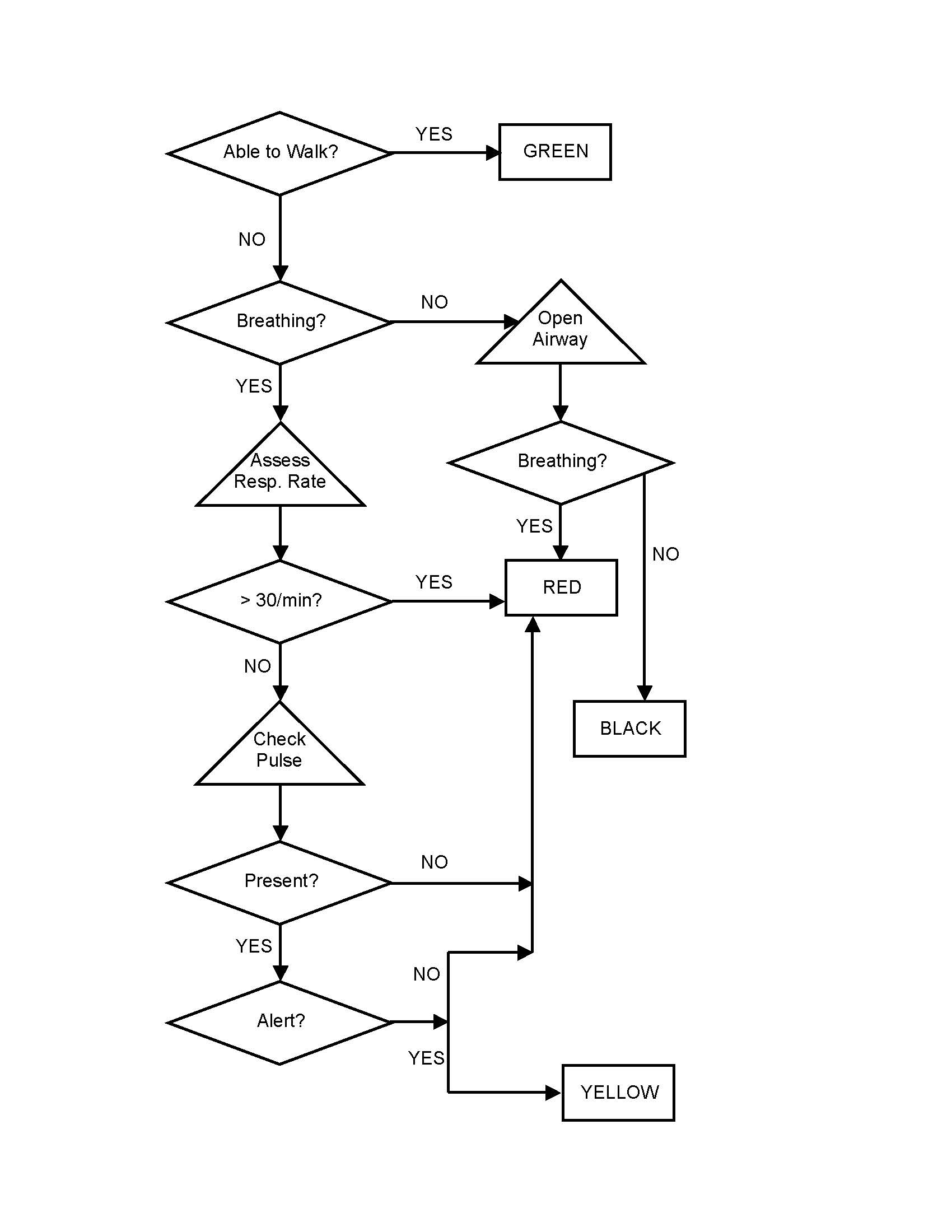 START algorithm