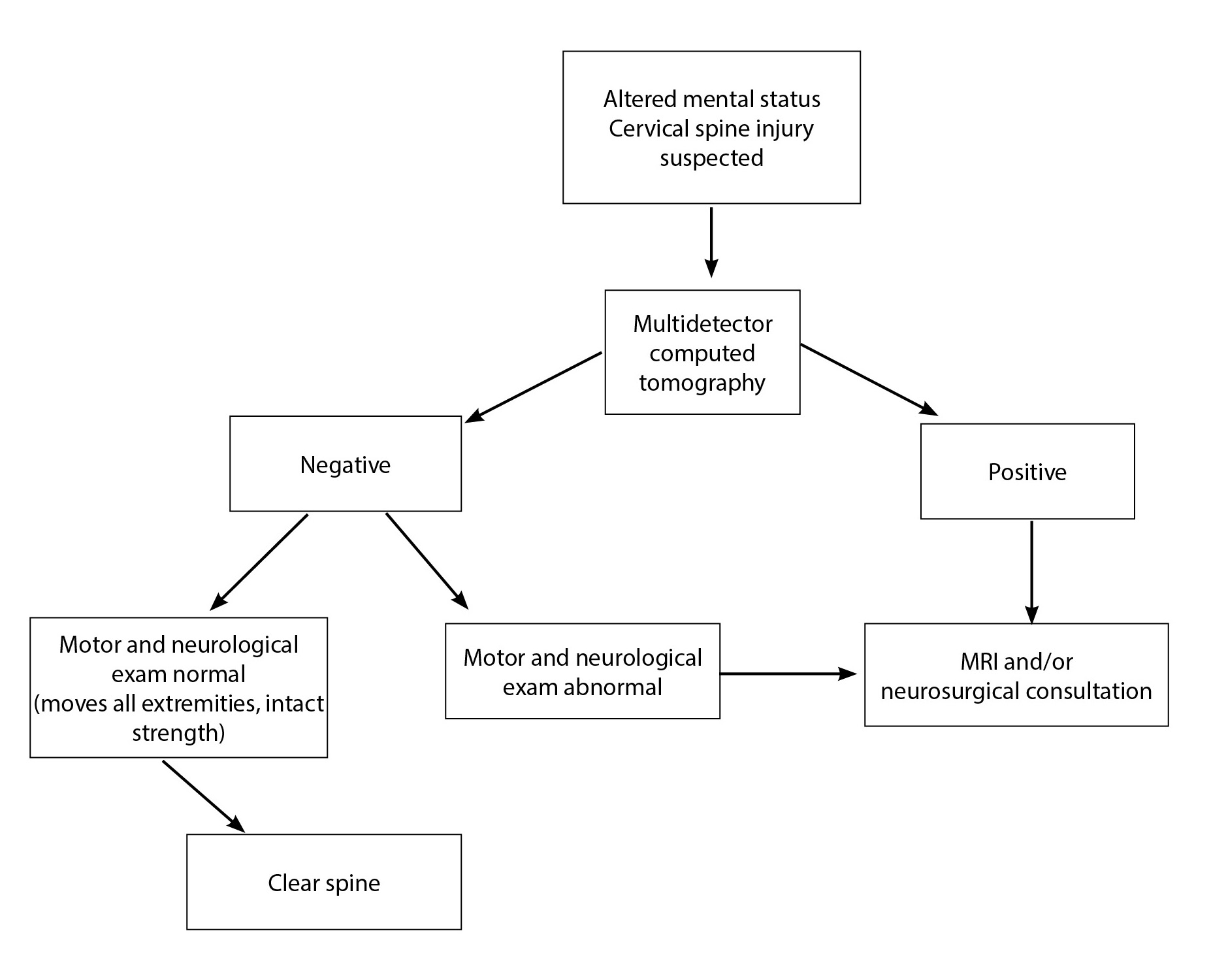 Suggested Approach to Radiological Clearance of the Cervical Spine