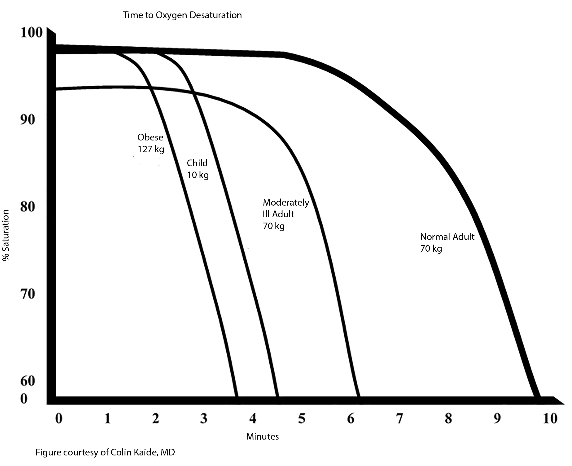 Desaturation curve