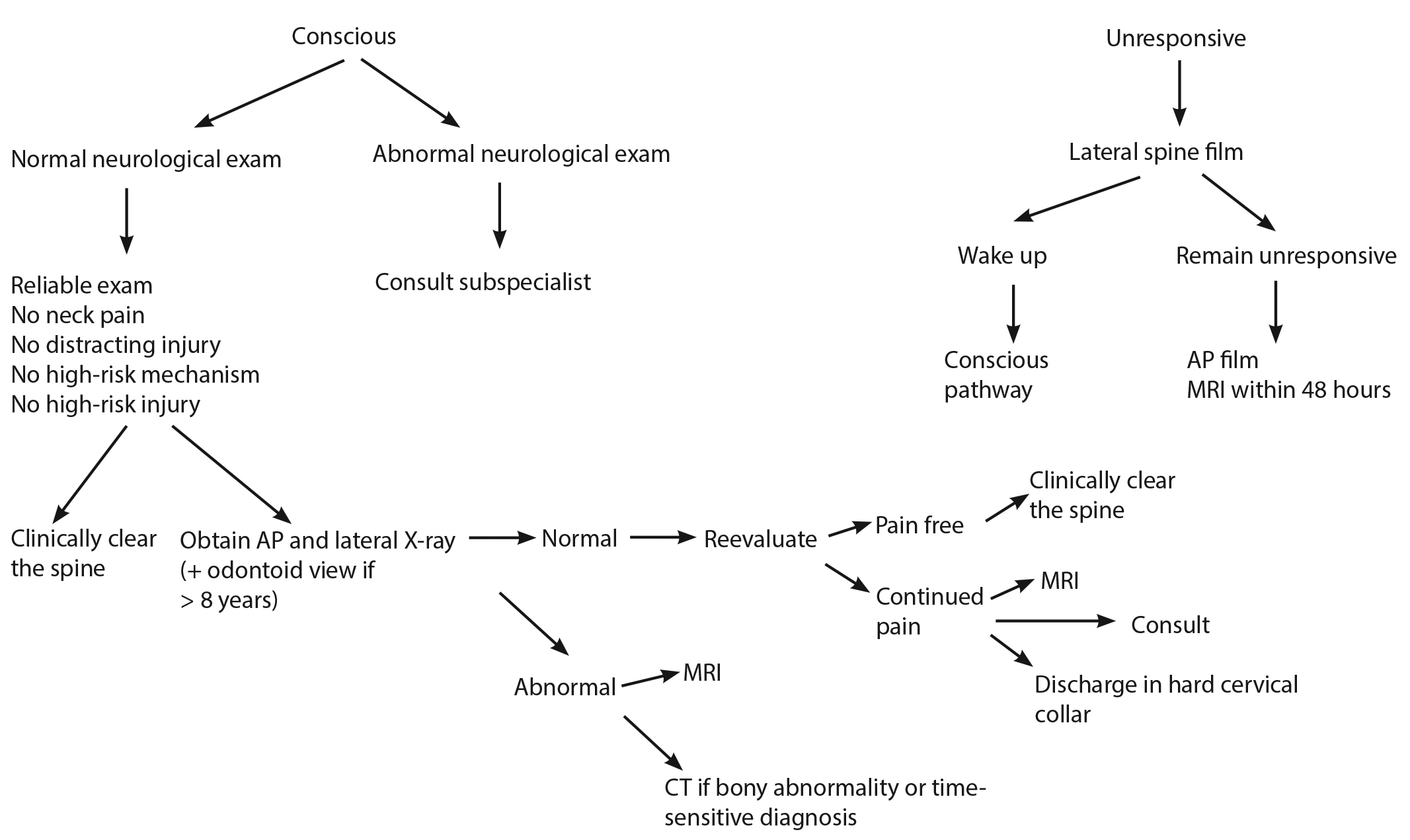 Flow chart